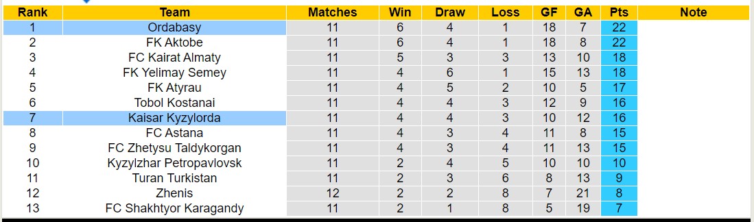 Nhận định, soi kèo Ordabasy vs Kaisar, 22h ngày 29/6: Sáng cửa dưới - Ảnh 4