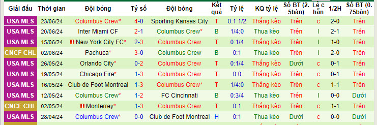 Nhận định, soi kèo New England vs Columbus Crew, 6h30 ngày 30/6: Đối thủ đáng gờm - Ảnh 2