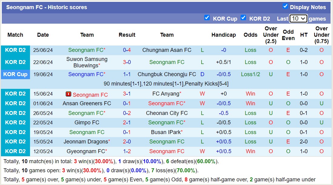 Nhận định, soi kèo Busan I.Park vs Seongnam, 17h30 ngày 29/6: Những người khốn khổ - Ảnh 2