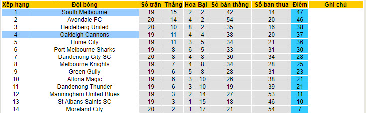 Nhận định, soi kèo South Melbourne vs Oakleigh Cannons, 13h ngày 30/6: Xây chắc ngôi đầu - Ảnh 4