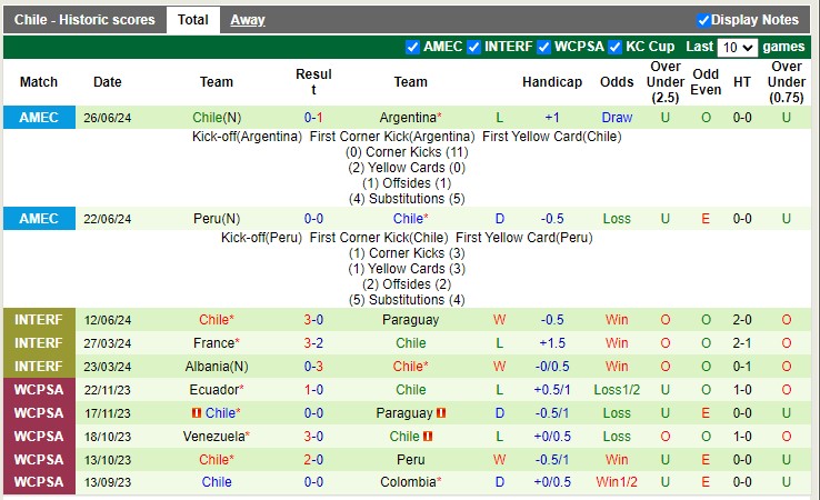 Nhận định, soi kèo Canada vs Chile, 7h ngày 30/6: Vé cho Canada - Ảnh 2