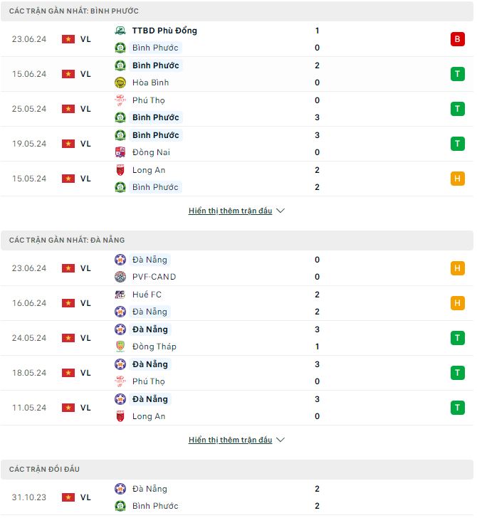 Nhận định, soi kèo Bình Phước vs SHB Đà Nẵng, 16h ngày 29/6: Còn nước còn tát - Ảnh 2