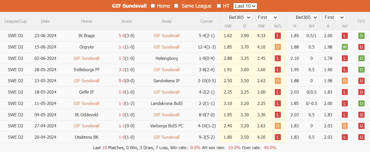 Nhận định, soi kèo Sundsvall vs Orebro, 20h ngày 29/6: Đồng cảnh đối đầu - Ảnh 5