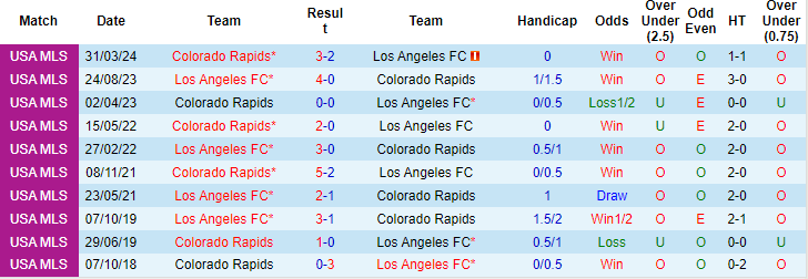 Nhận định, soi kèo Los Angeles FC vs Colorado Rapids, 9h30 ngày 30/6: Niềm tin cửa trên - Ảnh 3