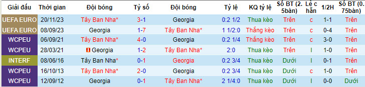 Biến động tỷ lệ kèo Tây Ban Nha vs Georgia, 2h ngày 1/7 - Ảnh 4