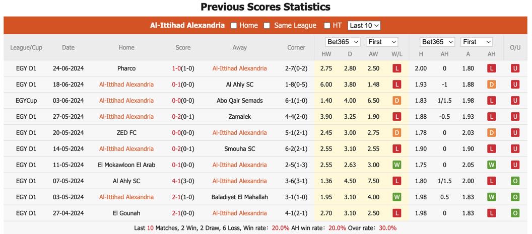 Nhận định, soi kèo Al Ittihad Alexandria vs El Daklyeh, 23h ngày 29/6: Chênh lệch trình độ - Ảnh 2