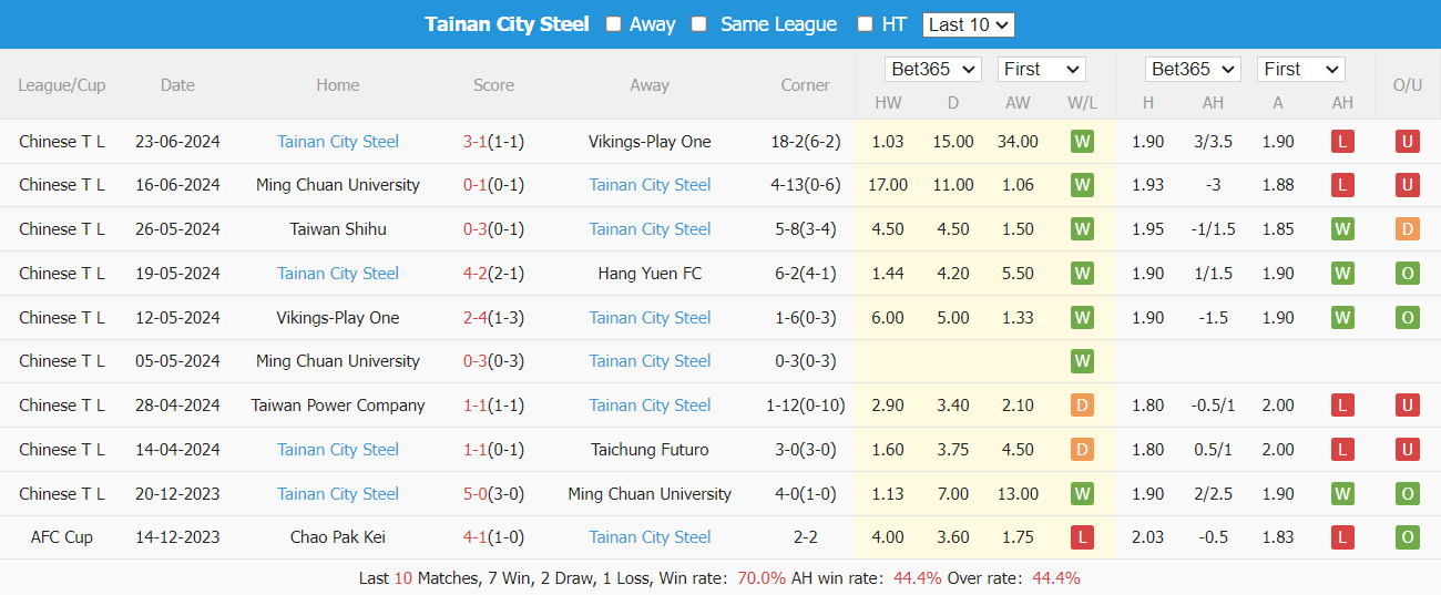 Nhận định, soi kèo Hang Yuan vs Tainan, 14h30 ngày 30/6: Xây chắc ngôi đầu - Ảnh 4