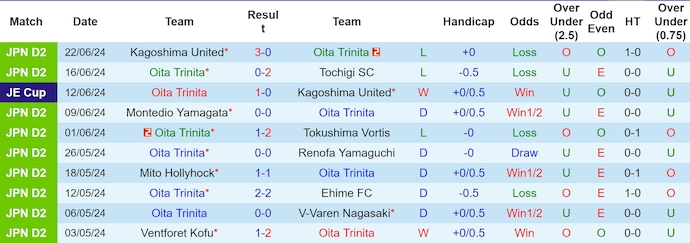 Nhận định, soi kèo Oita Trinita vs Ventforet Kofu, 17h ngày 29/6: Không dễ cho khách - Ảnh 1