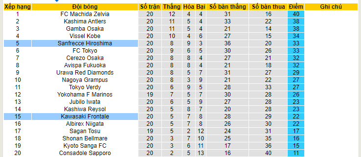 Nhận định, soi kèo Kawasaki Frontale vs Hiroshima Sanfrecce, 17h ngày 29/6: Bức tường vững chắc - Ảnh 4