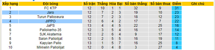 Nhận định, soi kèo FF Jaro vs JIPPO, 20h ngày 29/6: Trận chiến một mất một còn - Ảnh 4