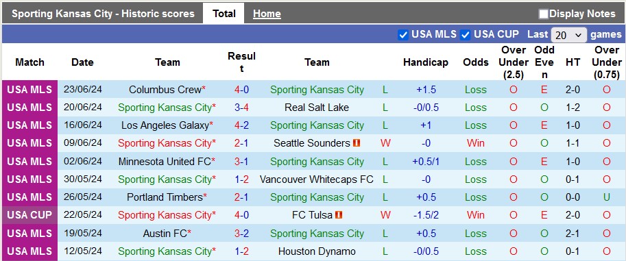 Nhận định, soi kèo Sporting Kansas vs Austin, 7h30 ngày 30/6: Chủ nhà ra oai - Ảnh 1