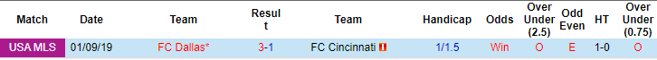Nhận định, soi kèo Dallas vs Cincinnati, 7h30 ngày 30/6: Vị thế sụt giảm - Ảnh 3