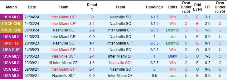 Nhận định, soi kèo Nashville vs Inter Miami, 7h30 ngày 30/6: Tin ở chủ nhà - Ảnh 3