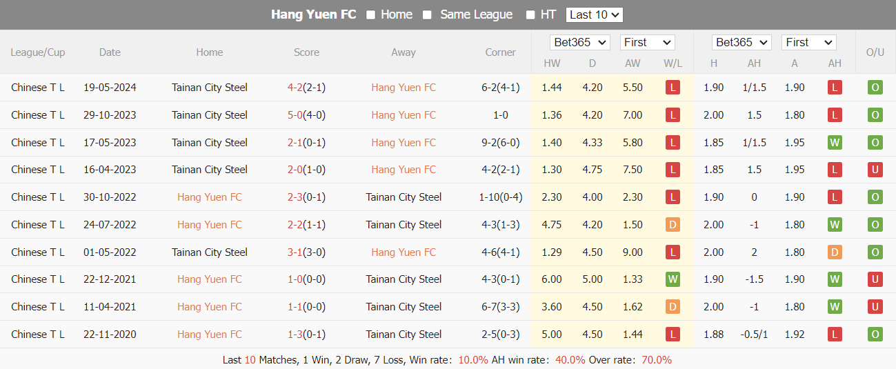 Nhận định, soi kèo Hang Yuan vs Tainan, 14h30 ngày 30/6: Xây chắc ngôi đầu - Ảnh 3