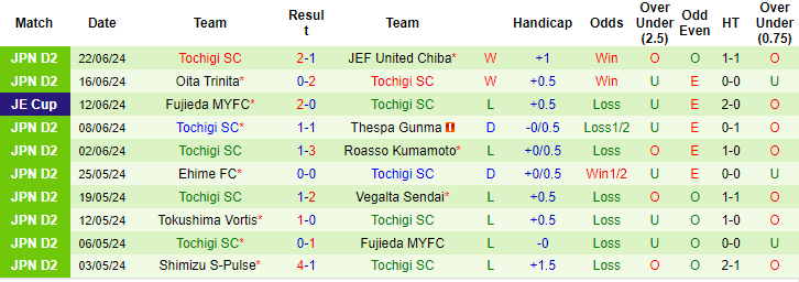 Nhận định, soi kèo Vegalta Sendai vs Tochigi, 17h ngày 29/6: Còn nhiều bất ổn - Ảnh 2