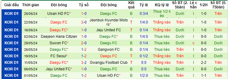 Nhận định, soi kèo Gimcheon Sangmu vs Daegu, 16h ngày 29/6: Lo lắng có căn cứ - Ảnh 2