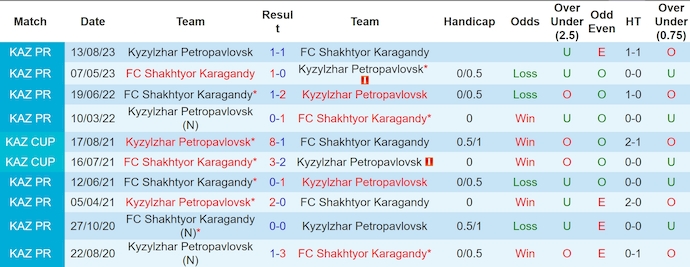 Nhận định, soi kèo Kyzyl-Zhar vs Karagandy, 20h ngày 29/6: Ưu thế cho chủ nhà - Ảnh 3