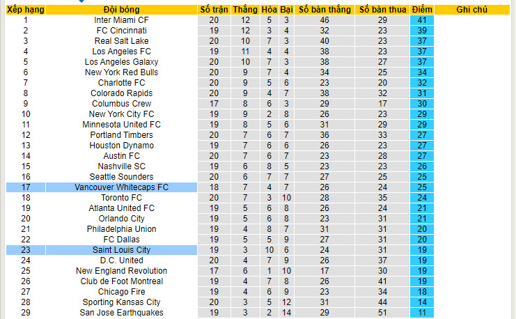 Nhận định, soi kèo Vancouver Whitecaps vs Saint Louis City, 9h30 ngày 30/6: Nắm bắt cơ hội - Ảnh 4