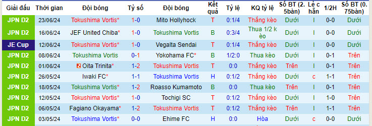 Nhận định, soi kèo Tokushima Vortis vs V-Varen Nagasaki, 17h ngày 29/6: Không nể mặt đối thủ - Ảnh 1