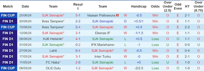 Nhận định, soi kèo Seinajoen vs Haka, 16h ngày 29/6: Ưu thế sân nhà - Ảnh 1