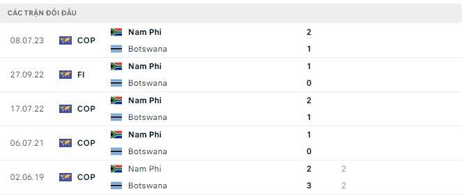 Nhận định, soi kèo Nam Phi vs Botswana, 20h ngày 29/6: 3 điểm đầu tiên - Ảnh 3