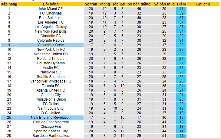 Nhận định, soi kèo New England vs Columbus Crew, 6h30 ngày 30/6: Đối thủ đáng gờm - Ảnh 4