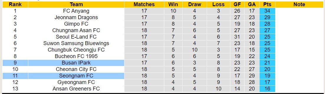 Nhận định, soi kèo Busan I.Park vs Seongnam, 17h30 ngày 29/6: Những người khốn khổ - Ảnh 4