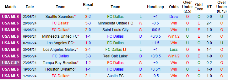 Nhận định, soi kèo Dallas vs Cincinnati, 7h30 ngày 30/6: Vị thế sụt giảm - Ảnh 1