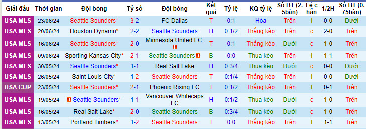 Nhận định, soi kèo Seattle Sounders vs Chicago Fire, 9h30 ngày 30/6: Điểm tựa sân nhà - Ảnh 1