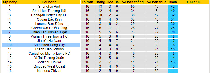 Nhận định, soi kèo Tianjin Tigers vs Shenzhen Peng City, 18h35 ngày 29/6: Đội chân run sợ - Ảnh 4