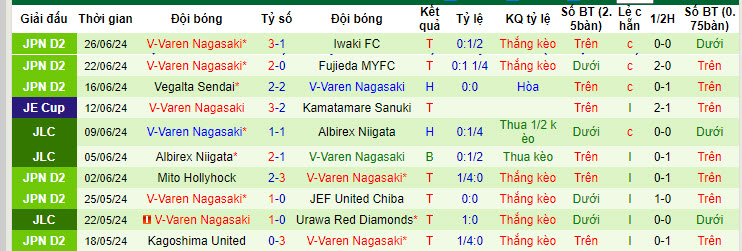 Nhận định, soi kèo Tokushima Vortis vs V-Varen Nagasaki, 17h ngày 29/6: Không nể mặt đối thủ - Ảnh 2