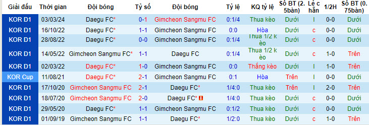 Nhận định, soi kèo Gimcheon Sangmu vs Daegu, 16h ngày 29/6: Lo lắng có căn cứ - Ảnh 3