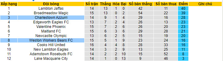 Nhận định, soi kèo Weston Workers Bears vs Charlestown Azzurri, 11h30 ngày 30/6: Tìm lại niềm vui - Ảnh 5