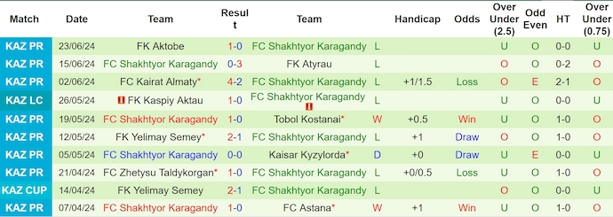 Nhận định, soi kèo Kyzyl-Zhar vs Karagandy, 20h ngày 29/6: Ưu thế cho chủ nhà - Ảnh 2