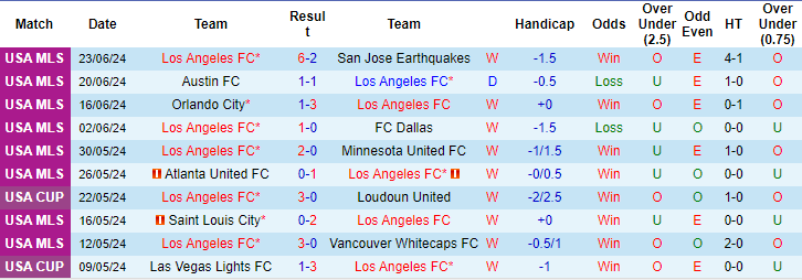 Nhận định, soi kèo Los Angeles FC vs Colorado Rapids, 9h30 ngày 30/6: Niềm tin cửa trên - Ảnh 1