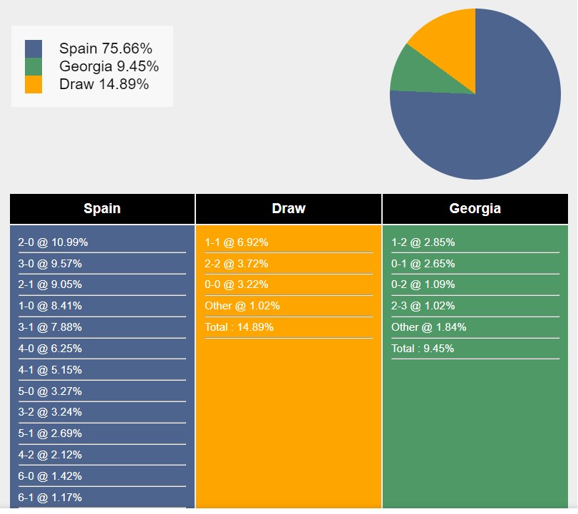 Nhận định, soi kèo Tây Ban Nha vs Georgia, 2h ngày 1/7: Sáng cửa dưới - Ảnh 7