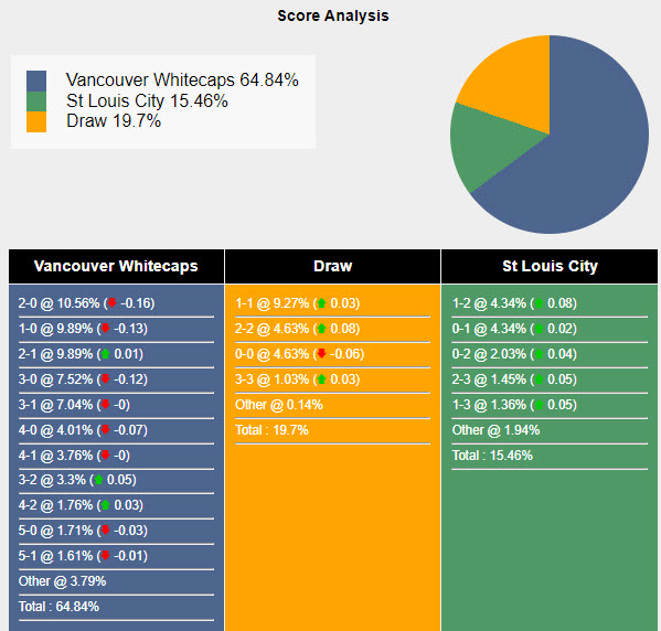 Nhận định, soi kèo Vancouver Whitecaps vs Saint Louis City, 9h30 ngày 30/6: Nắm bắt cơ hội - Ảnh 5