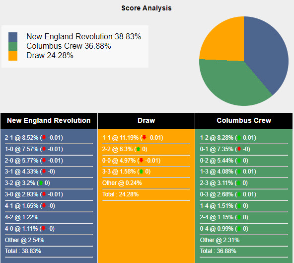 Nhận định, soi kèo New England vs Columbus Crew, 6h30 ngày 30/6: Đối thủ đáng gờm - Ảnh 5