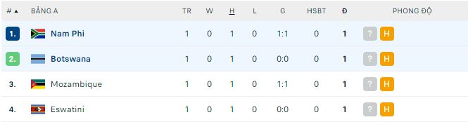 Nhận định, soi kèo Nam Phi vs Botswana, 20h ngày 29/6: 3 điểm đầu tiên - Ảnh 1