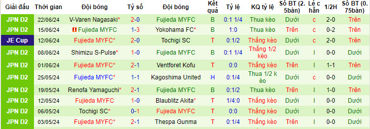 Nhận định, soi kèo Thespakusatsu Gunma vs Fujieda MYFC, 17h ngày 29/6: Giải cơn khát chiến thắng - Ảnh 2