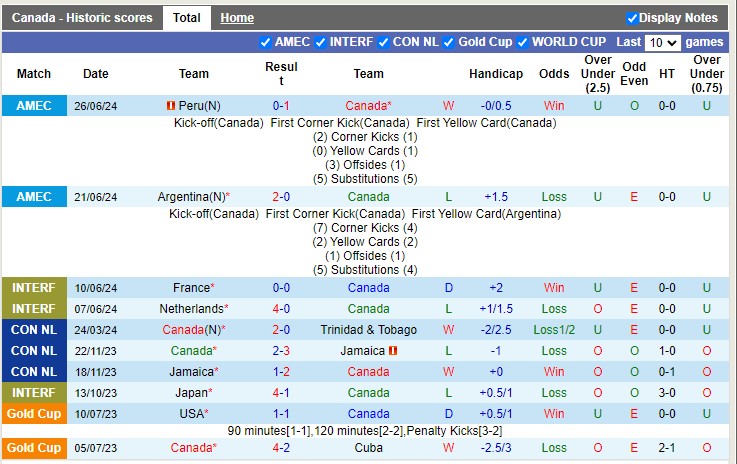 Nhận định, soi kèo Canada vs Chile, 7h ngày 30/6: Vé cho Canada - Ảnh 1