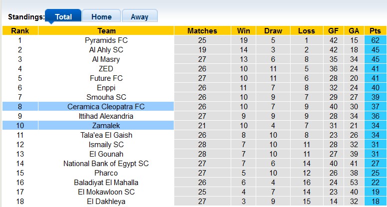 Nhận định, soi kèo Zamalek vs Ceramica Cleopatra, 23h ngày 29/6: 3 điểm ở lại - Ảnh 4