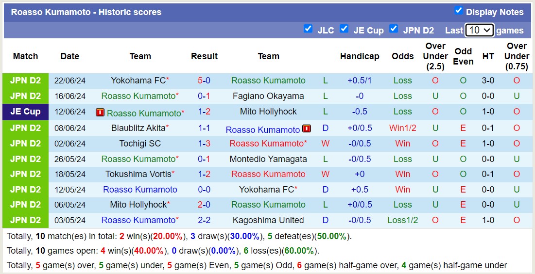 Nhận định, soi kèo Roasso Kumamoto vs Ehime, 16h ngày 29/6: Ehime thăng hoa - Ảnh 1