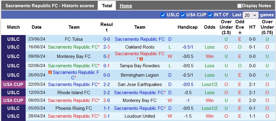 Nhận định, soi kèo Sacramento vs Hartford, 10h ngày 30/6: Lấy lại tự tin - Ảnh 1