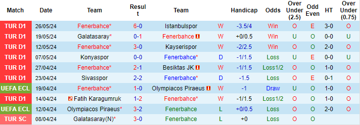 Nhận định, soi kèo Fenerbahce vs Petrolul 52, 14h30 ngày 29/6: Chưa thoát sức ì - Ảnh 1