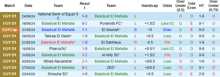 Nhận định, soi kèo Baladiyet El Mahallah vs ENPPI, 20h ngày 29/6: Chủ lâm nguy - Ảnh 1