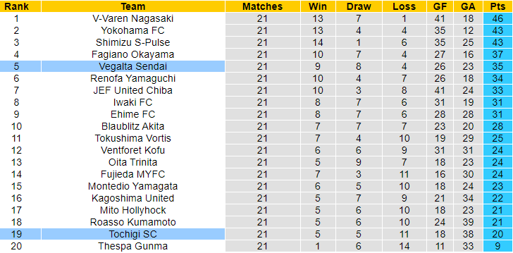 Nhận định, soi kèo Vegalta Sendai vs Tochigi, 17h ngày 29/6: Còn nhiều bất ổn - Ảnh 4