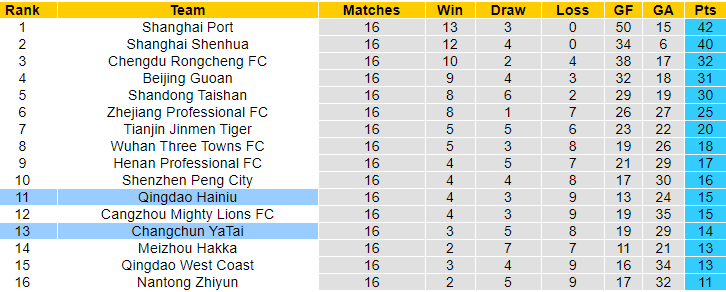 Nhận định, soi kèo Changchun YaTai vs Qingdao Hainiu, 18h35 ngày 30/6: Bứt xa vũng bùn - Ảnh 4