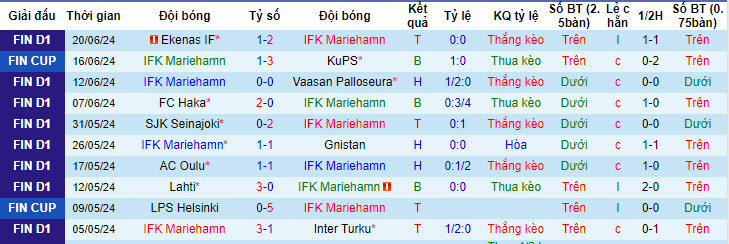 Nhận định, soi kèo Mariehamn vs HJK Helsinki, 20h ngày 30/6: Ngôi đầu lung lay - Ảnh 1