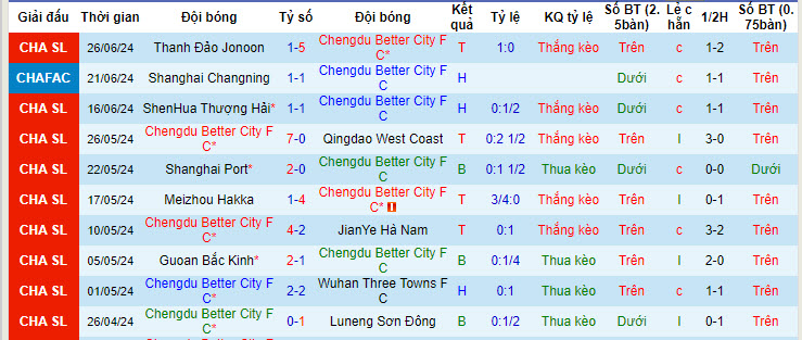 Nhận định, soi kèo Chengdu Rongcheng vs Cangzhou Mighty Lions, 18h35 ngày 30/6: Vùi dập đối thủ - Ảnh 1